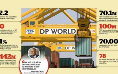 DP World Berbera Infographic